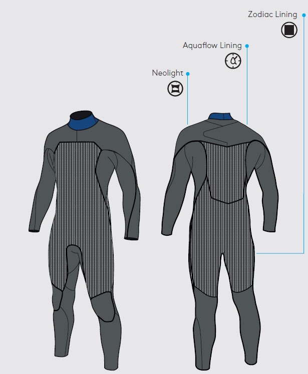 Prolimit Mercury 6.4 frontzip wetsuit