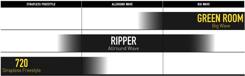 Core Ripper 3 surfboard directional