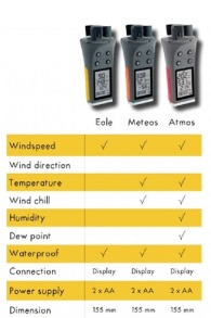 Atmos Windmeter